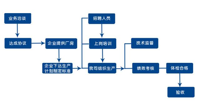 遼寧勞務(wù)公司的沈陽生產(chǎn)線外包流程